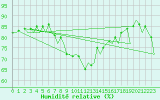 Courbe de l'humidit relative pour Melilla
