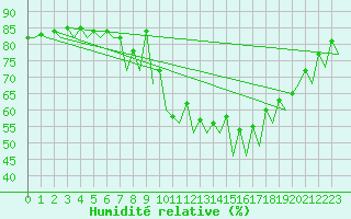 Courbe de l'humidit relative pour Braunschweig