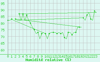 Courbe de l'humidit relative pour De Kooy
