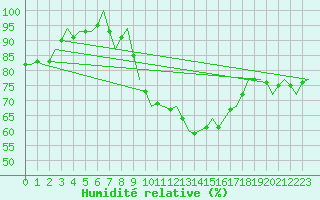 Courbe de l'humidit relative pour Castres-Mazamet (81)