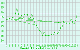 Courbe de l'humidit relative pour Luxembourg (Lux)