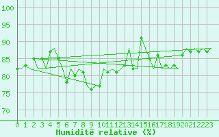 Courbe de l'humidit relative pour Platform F16-a Sea