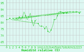 Courbe de l'humidit relative pour Schaffen (Be)