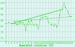 Courbe de l'humidit relative pour Platforme D15-fa-1 Sea
