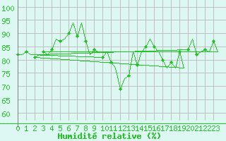Courbe de l'humidit relative pour La Coruna / Alvedro