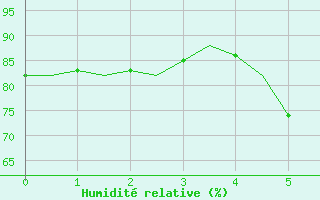 Courbe de l'humidit relative pour Malmo / Sturup