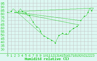 Courbe de l'humidit relative pour Hamburg-Fuhlsbuettel