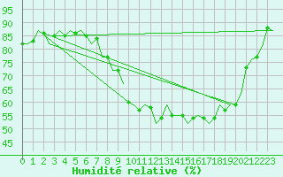 Courbe de l'humidit relative pour Dublin (Ir)