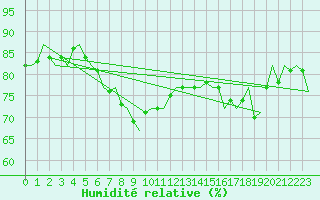 Courbe de l'humidit relative pour Oostende (Be)