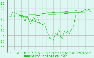 Courbe de l'humidit relative pour Platform K14-fa-1c Sea
