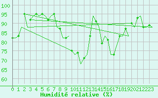 Courbe de l'humidit relative pour Luxembourg (Lux)