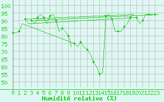 Courbe de l'humidit relative pour Bonn (All)