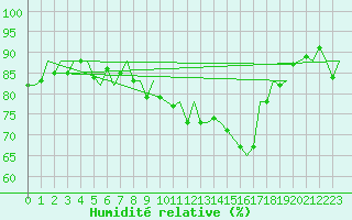 Courbe de l'humidit relative pour Dublin (Ir)