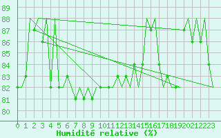 Courbe de l'humidit relative pour Platform J6-a Sea