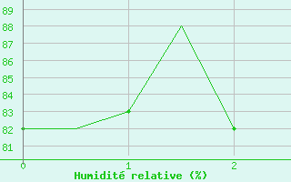 Courbe de l'humidit relative pour Leeming