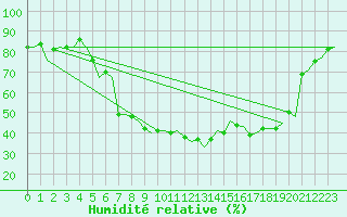 Courbe de l'humidit relative pour Orland Iii