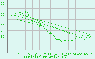 Courbe de l'humidit relative pour Oostende (Be)