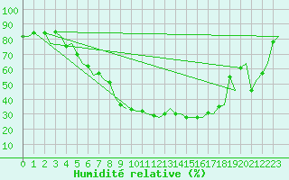 Courbe de l'humidit relative pour Wien / Schwechat-Flughafen