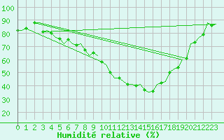 Courbe de l'humidit relative pour Fassberg