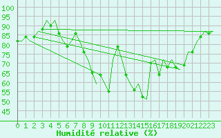 Courbe de l'humidit relative pour Berlin-Schoenefeld