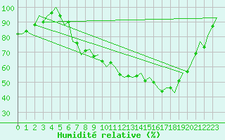 Courbe de l'humidit relative pour Dublin (Ir)