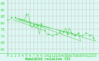 Courbe de l'humidit relative pour Le Goeree
