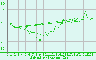 Courbe de l'humidit relative pour Lampedusa