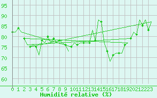 Courbe de l'humidit relative pour Wittmundhaven