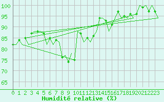 Courbe de l'humidit relative pour Volkel
