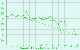 Courbe de l'humidit relative pour Kemi