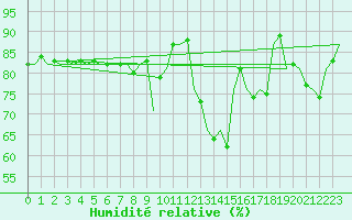 Courbe de l'humidit relative pour Nordholz