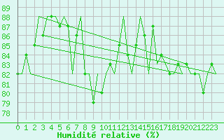Courbe de l'humidit relative pour Nordholz