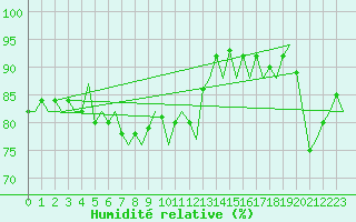 Courbe de l'humidit relative pour Euro Platform