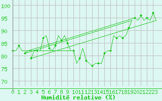 Courbe de l'humidit relative pour Leipzig-Schkeuditz