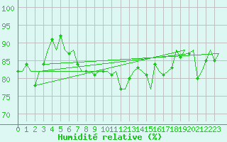 Courbe de l'humidit relative pour Gnes (It)