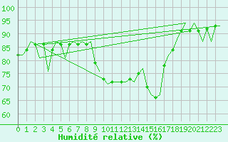 Courbe de l'humidit relative pour Barcelona / Aeropuerto
