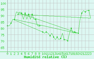 Courbe de l'humidit relative pour Volkel