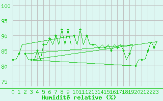 Courbe de l'humidit relative pour Platform L9-ff-1 Sea