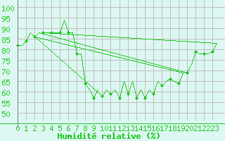 Courbe de l'humidit relative pour Palma De Mallorca / Son San Juan