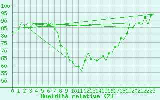 Courbe de l'humidit relative pour Bilbao (Esp)