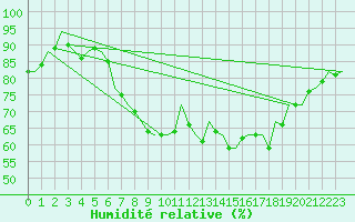 Courbe de l'humidit relative pour Vlissingen