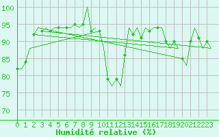 Courbe de l'humidit relative pour Olbia / Costa Smeralda