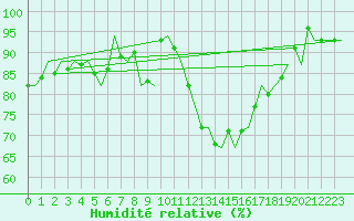 Courbe de l'humidit relative pour Albacete / Los Llanos