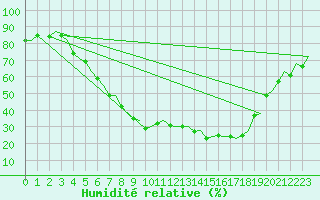 Courbe de l'humidit relative pour Rygge