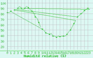 Courbe de l'humidit relative pour Burgos (Esp)