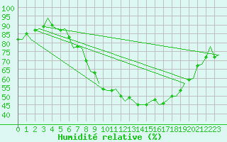 Courbe de l'humidit relative pour Wunstorf