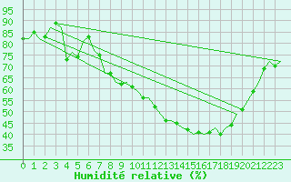 Courbe de l'humidit relative pour Middle Wallop