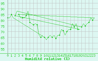 Courbe de l'humidit relative pour Erfurt-Bindersleben