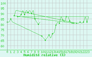 Courbe de l'humidit relative pour Amsterdam Airport Schiphol