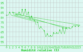 Courbe de l'humidit relative pour Saarbruecken / Ensheim